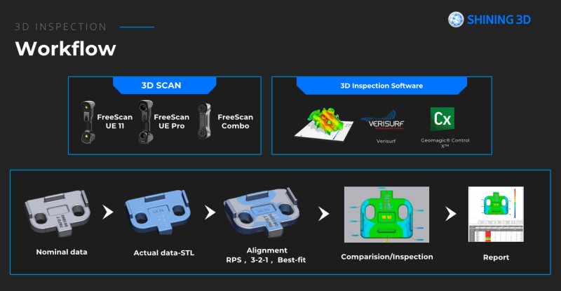 A typical 3D inspection workflow with the FreeScan UE series